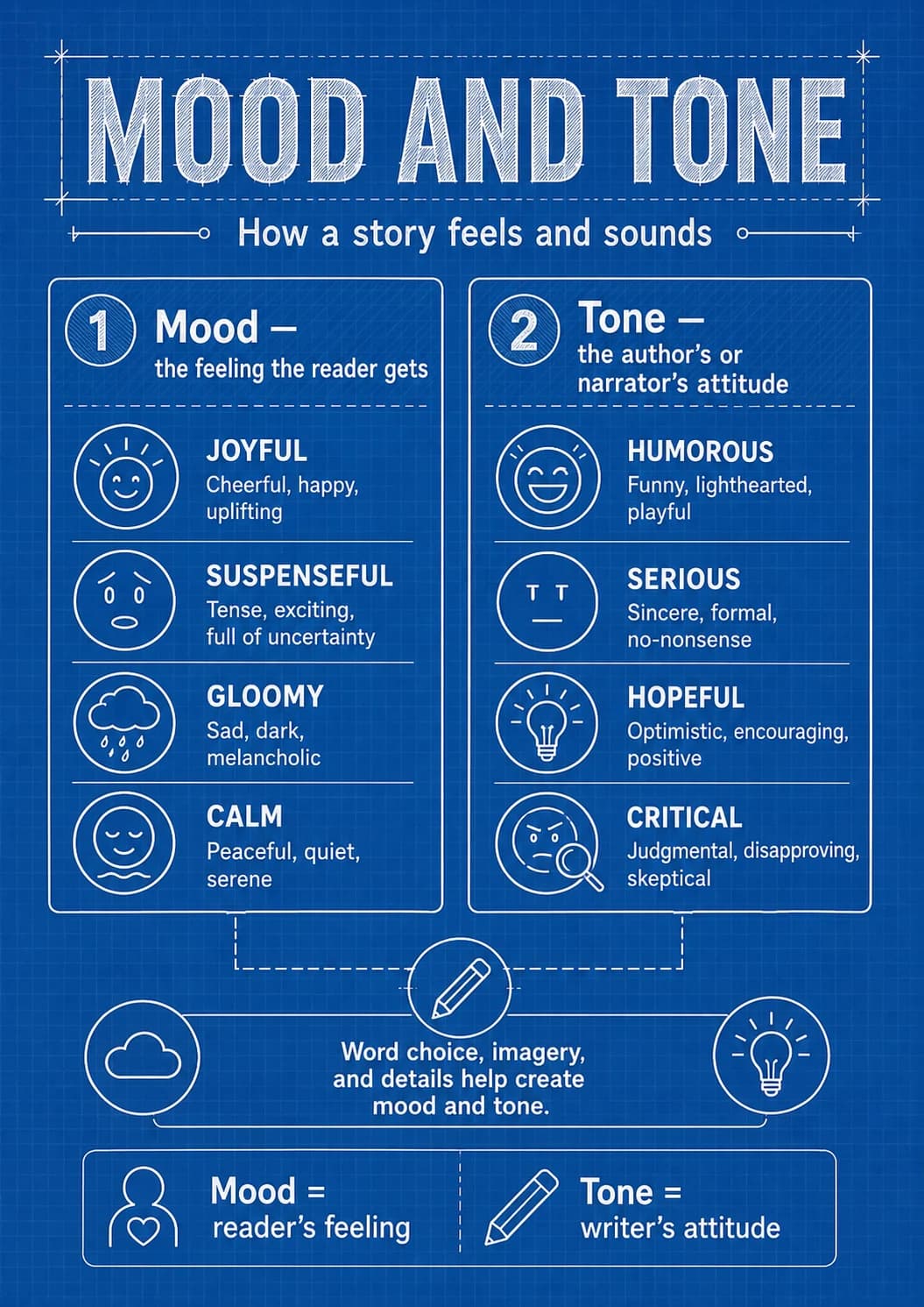 Mood and Tone infographic poster with clear labels for Literary Elements.