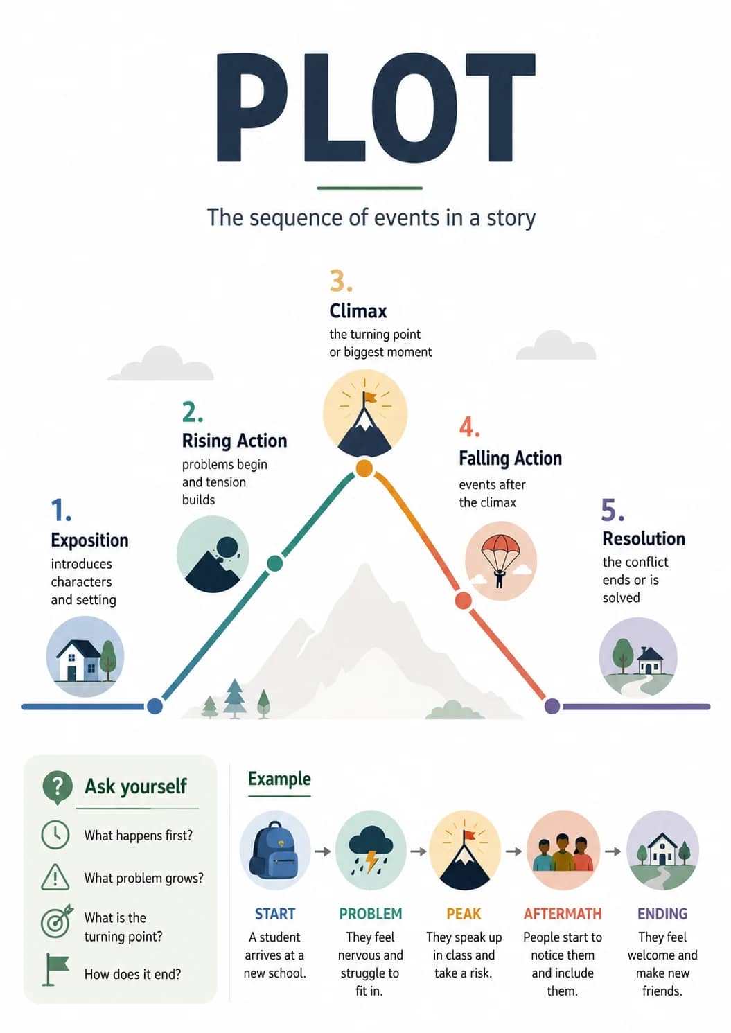 Plot infographic poster showing The sequence of events in a story, Ask yourself, What happens first?, What problem grows? and What is the...