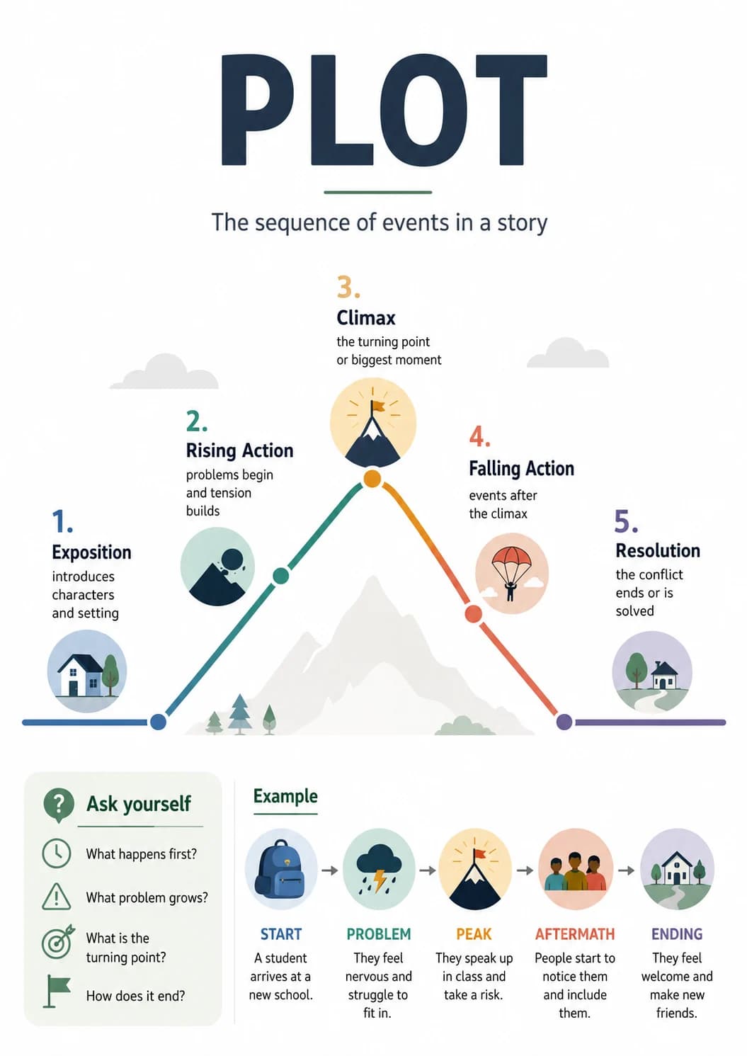 Plot infographic poster with clear labels for Literary Elements.