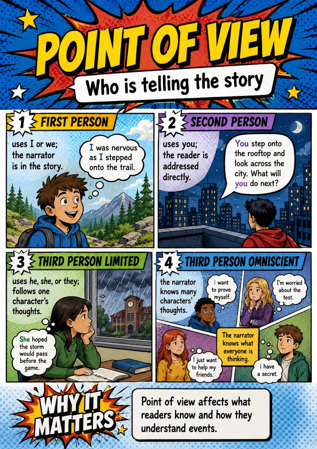 Point of View infographic poster showing Who is telling the story, 1 FIRST PERSON, uses I or we;, the narrator and is in the story. for...
