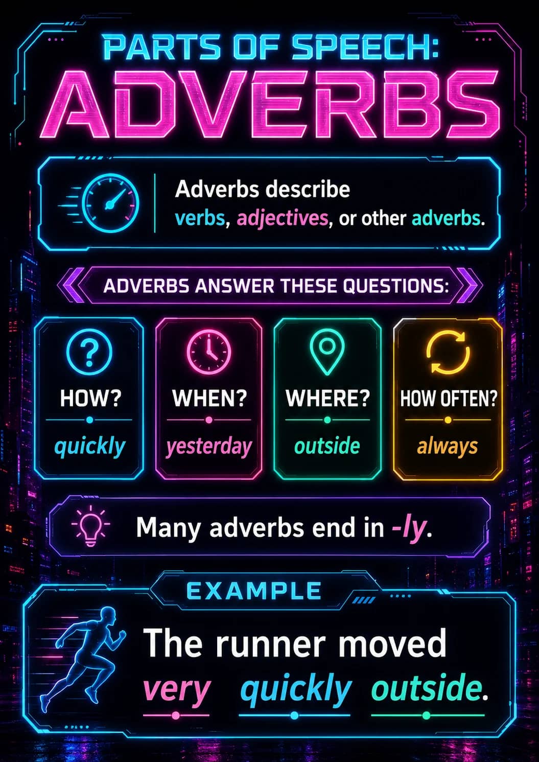 Parts of Speech: Adverbs infographic poster showing Adverbs describe verbs, adjectives, or other adverbs., ADVERBS ANSWER THESE...