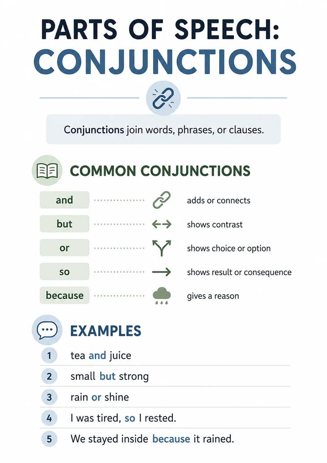 Parts of Speech: Conjunctions infographic poster showing Conjunctions join words, phrases, or clauses., COMMON CONJUNCTIONS, and ... adds...