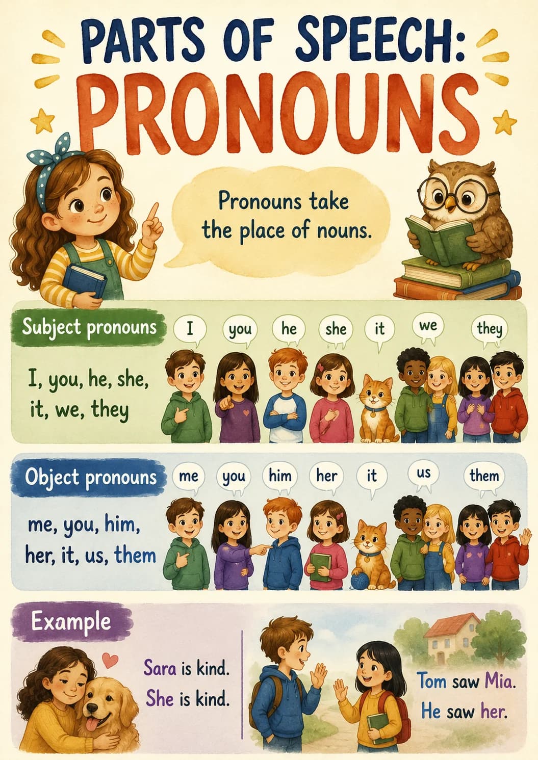 Parts of Speech: infographic poster with clear labels for Parts of Speech.
