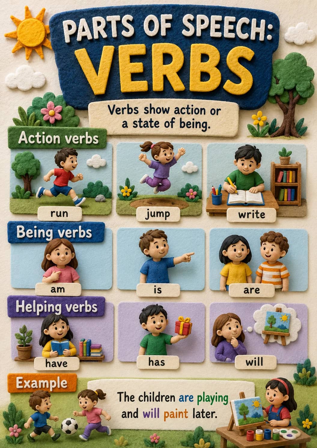 Parts of Speech: infographic poster showing VERBS, Verbs show action or a state of being., Action verbs, run and jump for Parts of Speech.