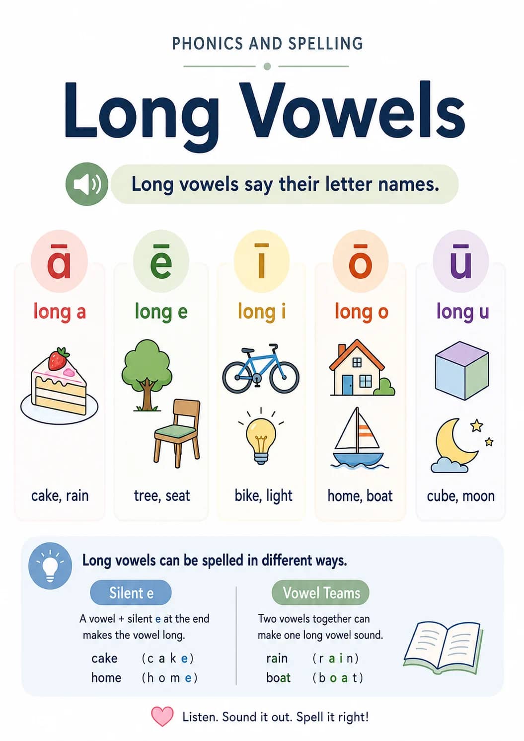 Long vowels infographic poster showing Long vowels say their letter names., long a, cake, rain, long e and tree, seat for Phonics and...