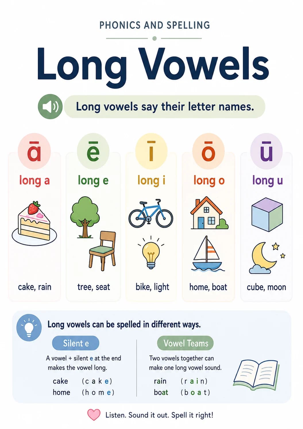 Long vowels infographic poster with clear labels for Phonics and Spelling.