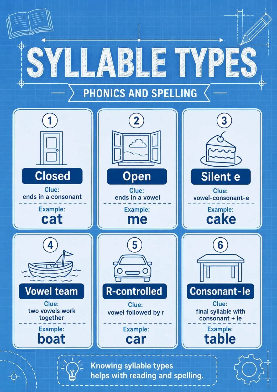 Silent e infographic poster showing SYLLABLE TYPES, Closed, Clue:, ends in a consonant and Example: for Phonics and Spelling.