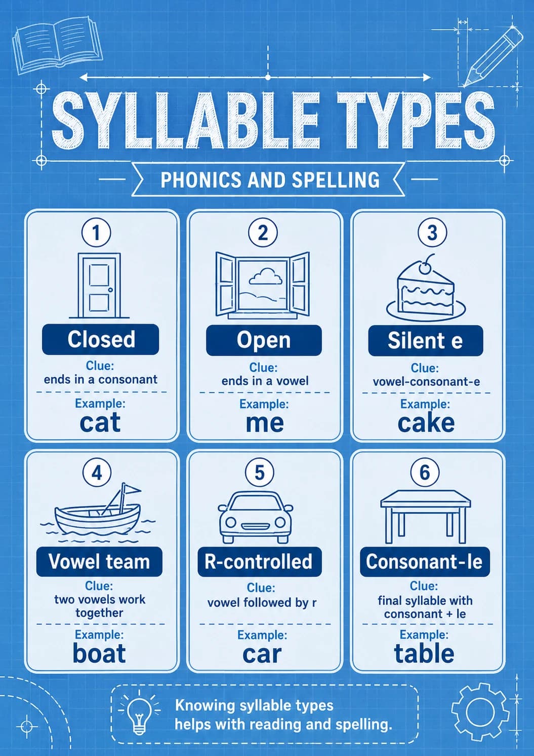 Silent e infographic poster with clear labels for Phonics and Spelling.
