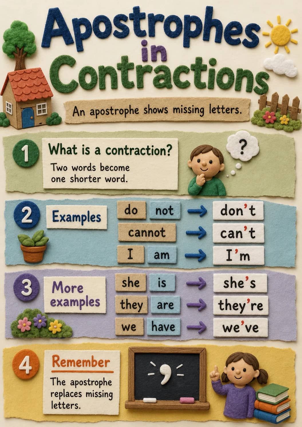 Apostrophes in Contractions infographic poster showing An apostrophe shows missing letters., What is a contraction?, Two words become one...