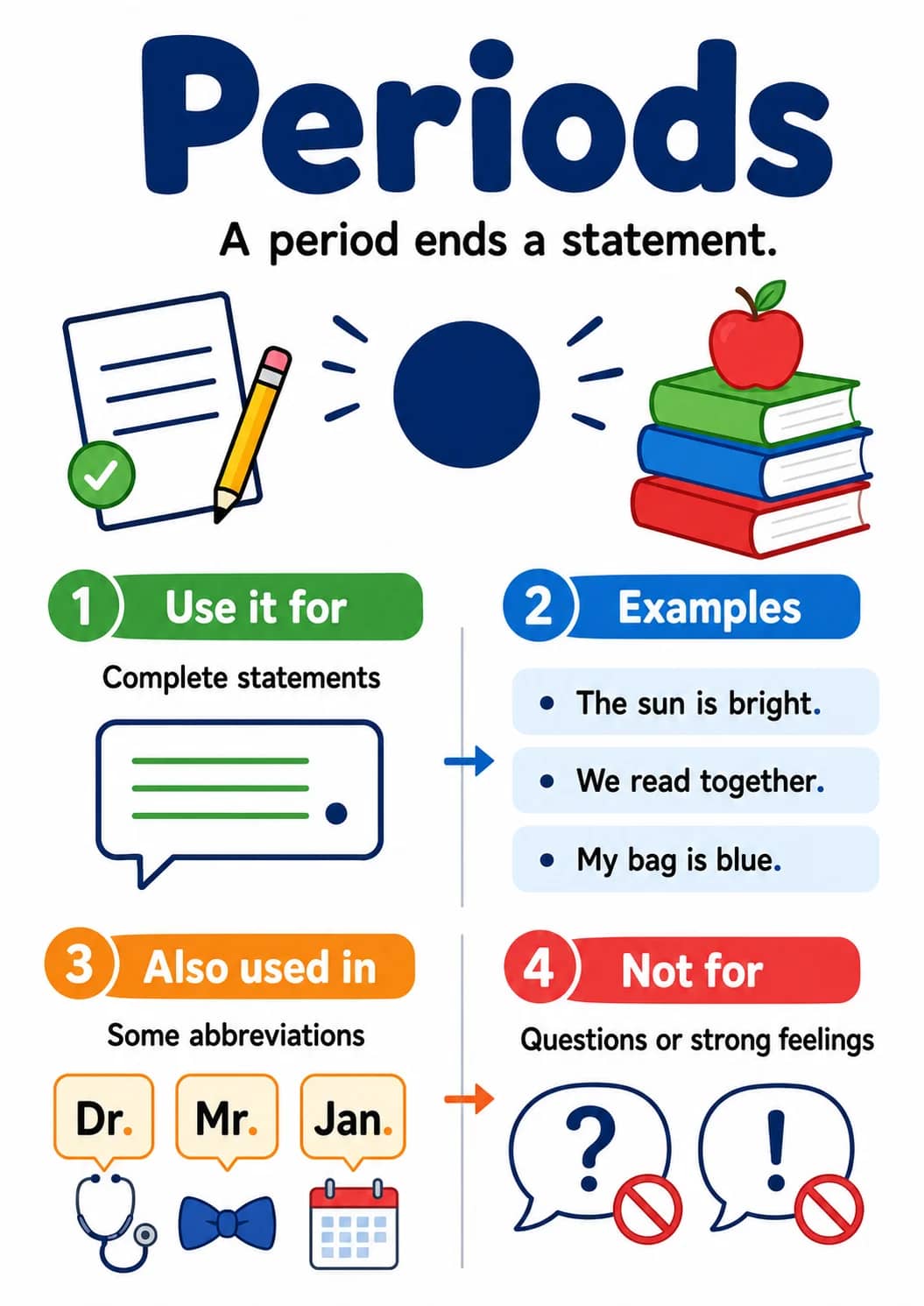 Periods infographic poster showing A period ends a statement., 1 Use it for, Complete statements, 2 Examples and - The sun is bright. for...