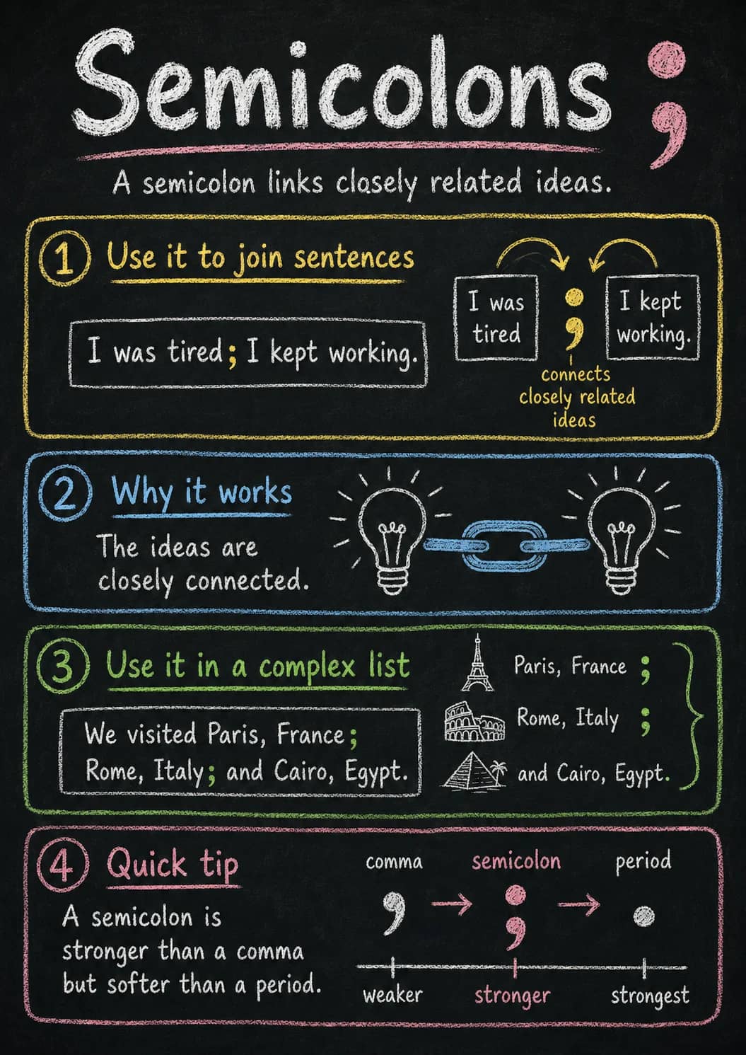 Semicolons infographic poster showing A semicolon links closely related ideas., 1 Use it to join sentences, I was tired; I kept working.,...