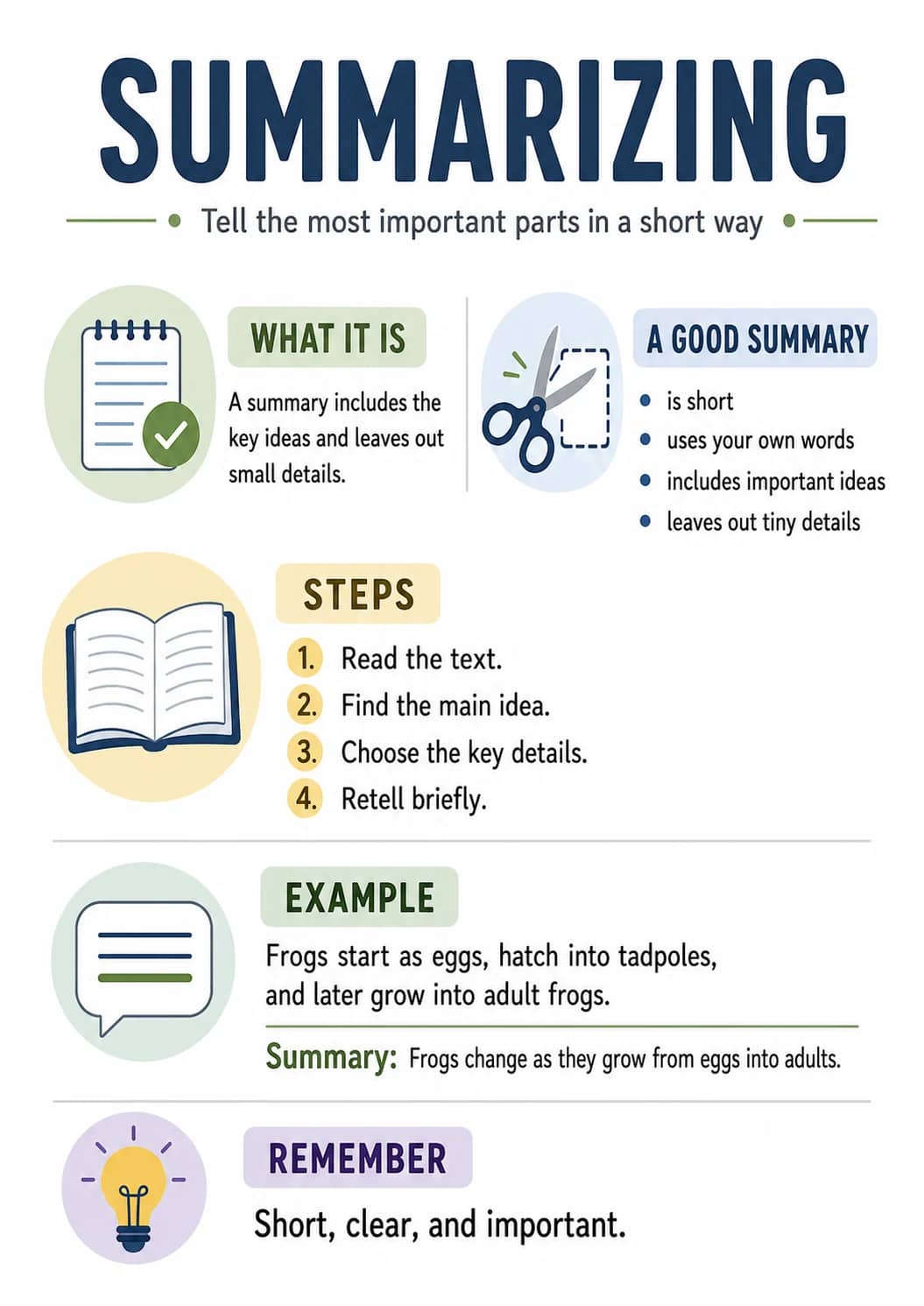 2. Find the Main Idea. infographic poster showing SUMMARIZING, • Tell the most important parts in a short way •, WHAT IT IS, A summary...