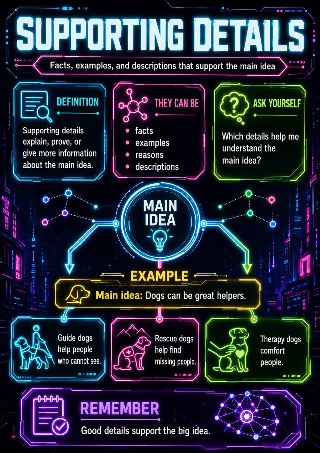 Supporting Details infographic poster showing Facts, examples, and descriptions that support the main idea, Supporting details explain,...