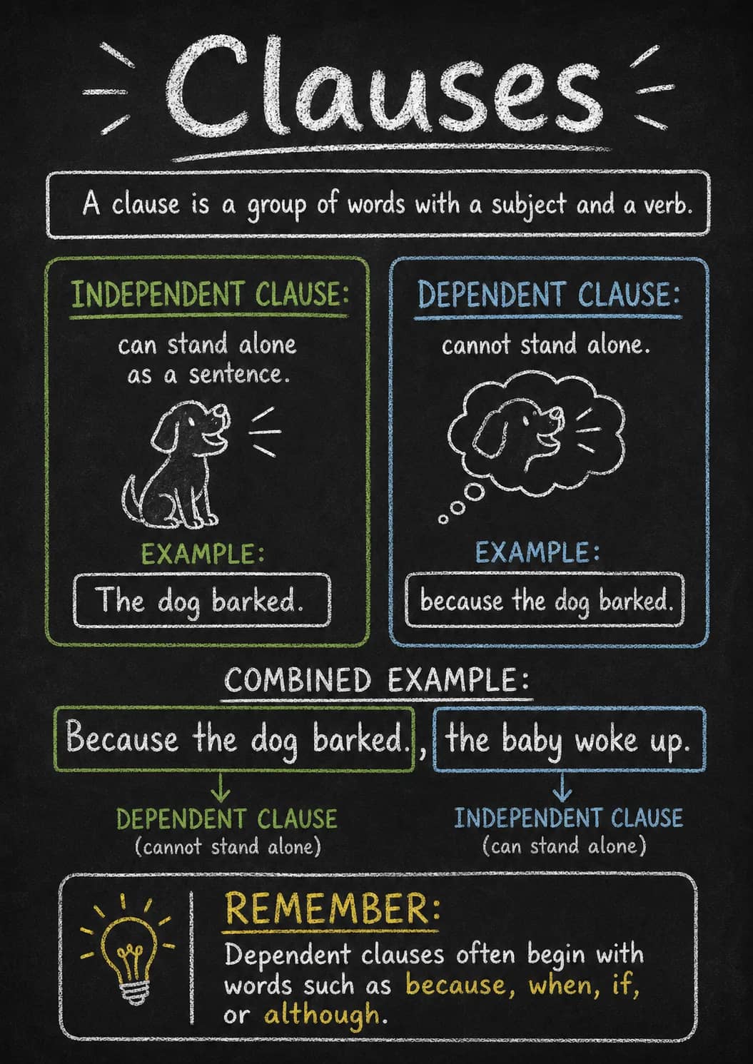 : Clauses : infographic poster showing A clause is a group of words with a subject and a verb., INDEPENDENT CLAUSE:, can stand alone, as a...