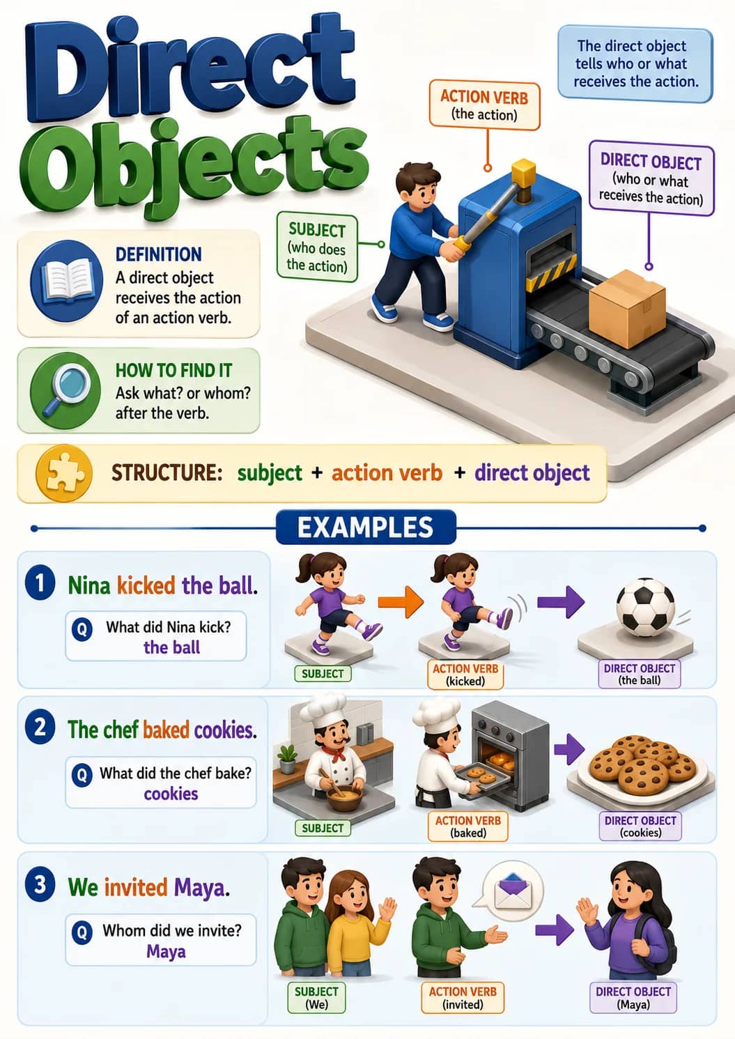 Direct Objects infographic poster showing The direct object tells who or what receives the action., A direct object receives the action of...