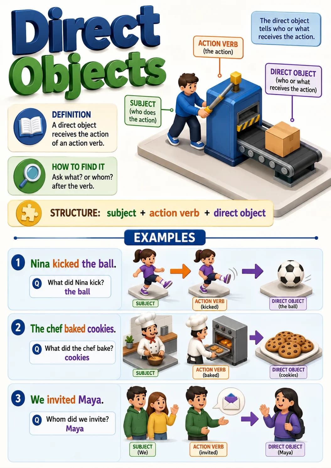 Direct Objects infographic poster with clear labels for Sentence Structure.