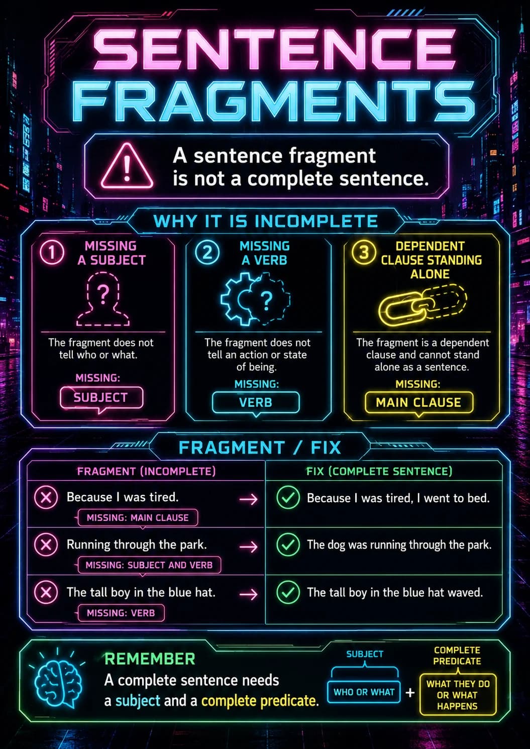 Sentence Fragments infographic poster with clear labels for Sentence Structure.