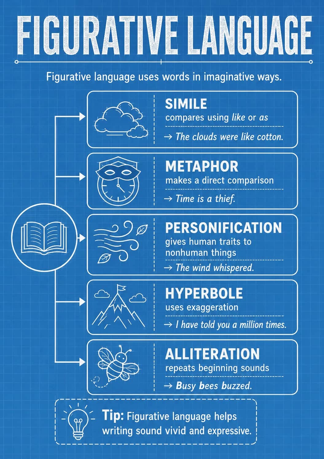 Figurative Language infographic poster showing Figurative language uses words in imaginative ways. and Tip: Figurative language helps...