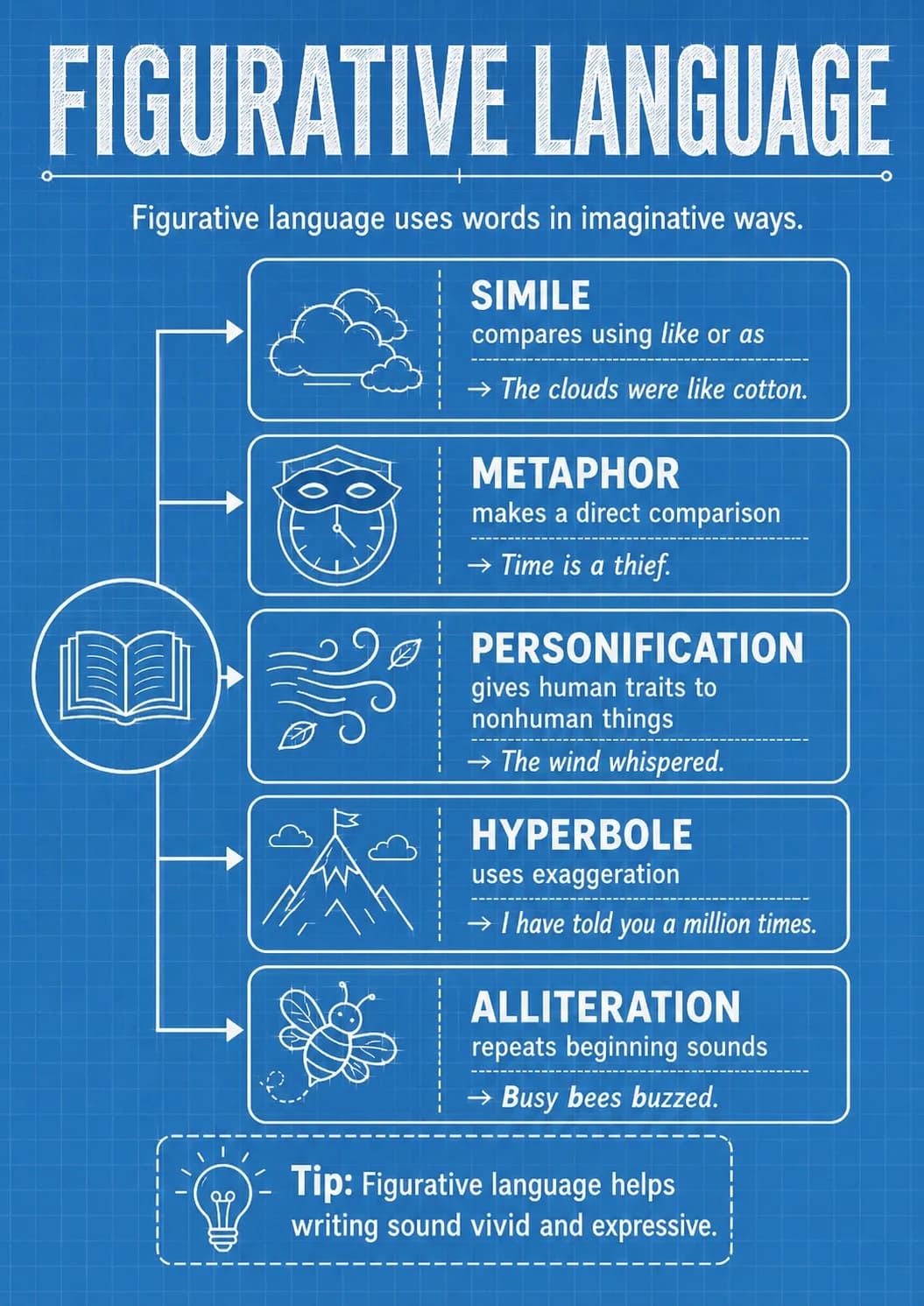 Figurative Language infographic poster with clear labels for Vocabulary.