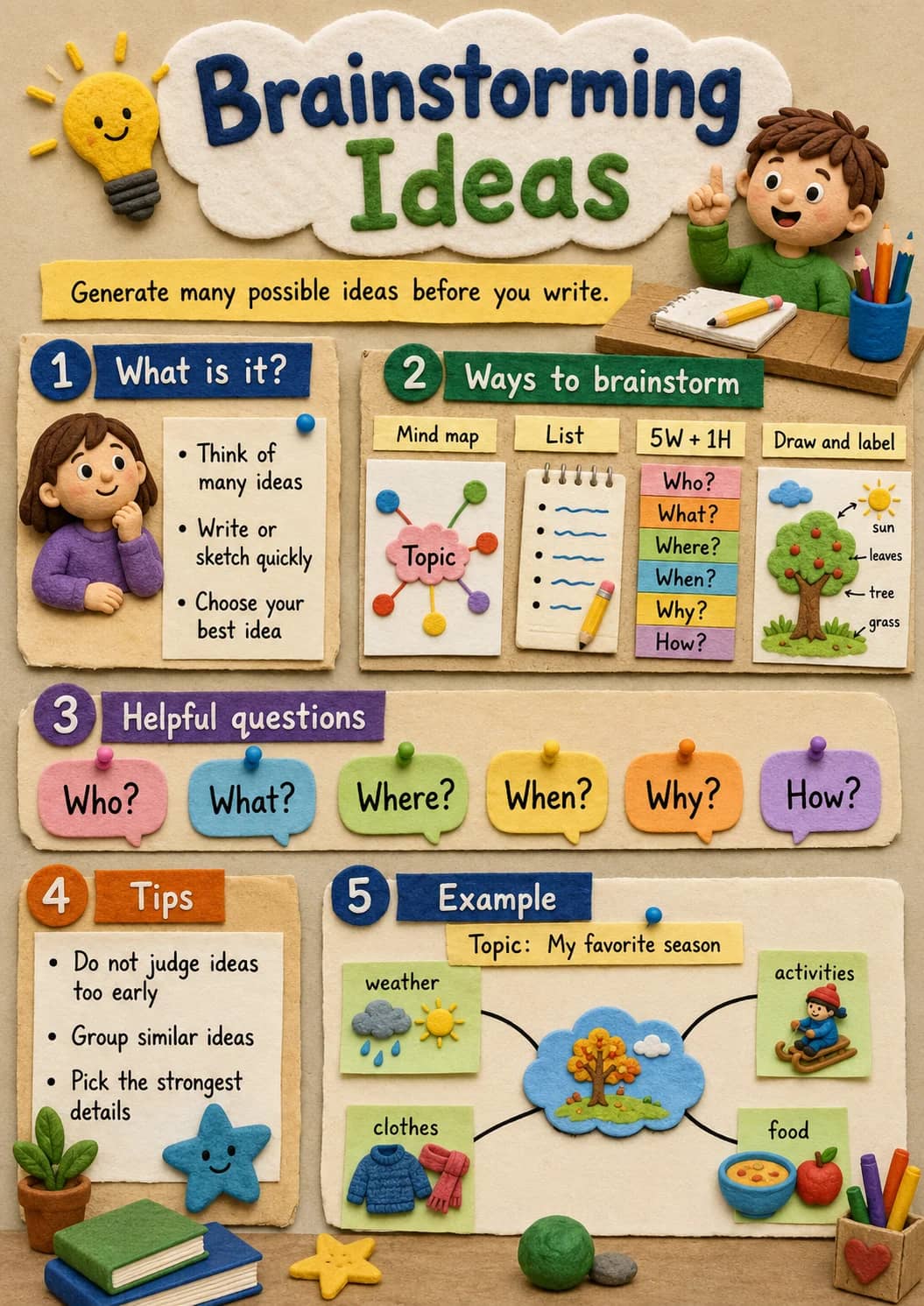 Brainstorming Ideas infographic poster showing Generate many possible ideas before you write., 1 What is it?, - Think of many ideas, -...