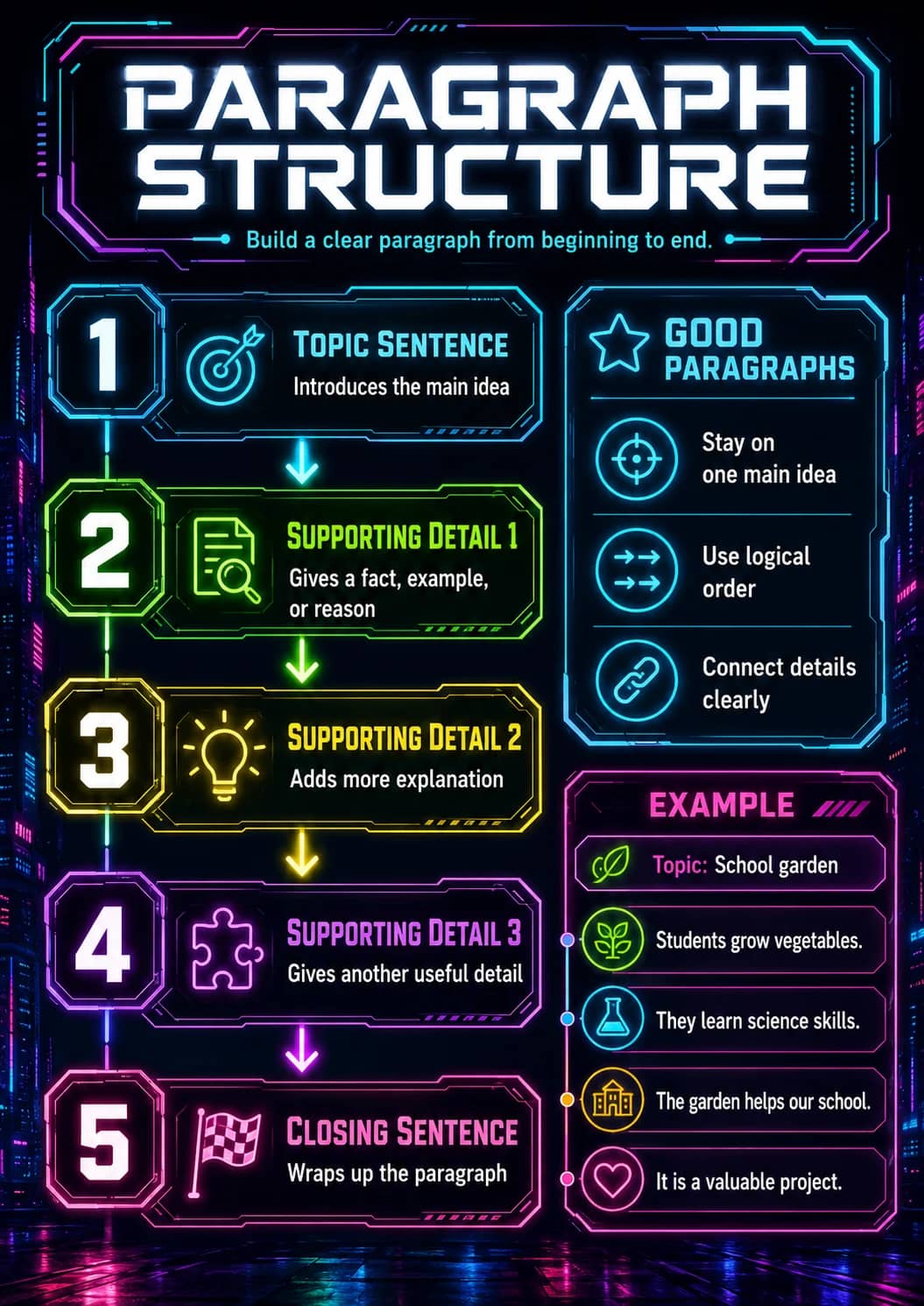 Paragraph infographic poster showing STRUCTURE, Build a clear paragraph from beginning to end., TOPIC SENTENCE, Introduces the main idea...