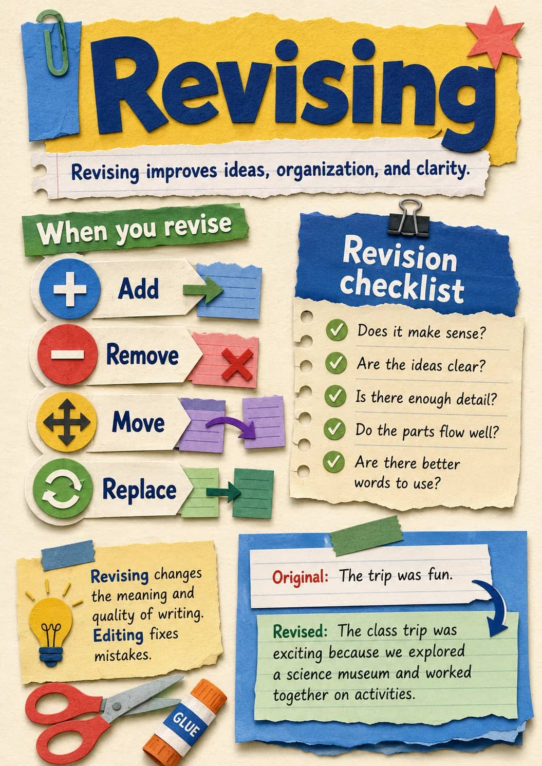 Revising infographic poster showing Revising improves ideas, organization, and clarity., When you revise, Revision checklist, - ☑ Does it...