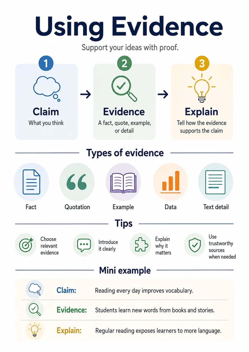 Using Evidence infographic poster showing Support your ideas with proof., Types of evidence, Mini example, Claim: Reading every day...
