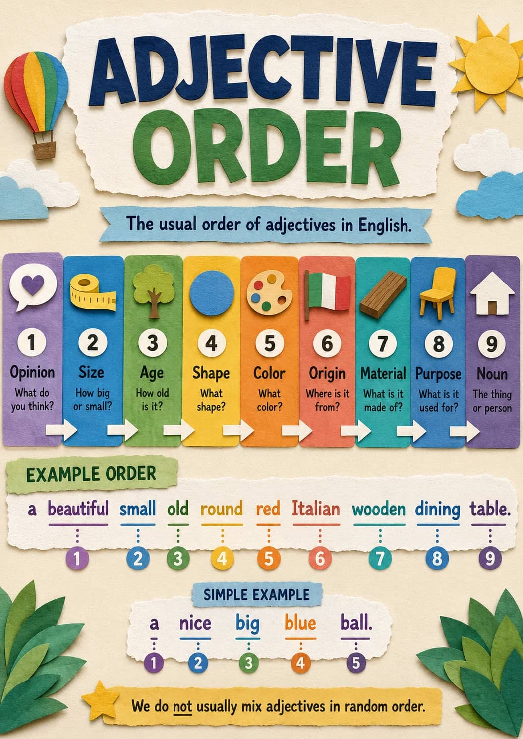 Adjective Order infographic poster showing The usual order of adjectives in English., EXAMPLE ORDER, SIMPLE EXAMPLE and We do not usually...