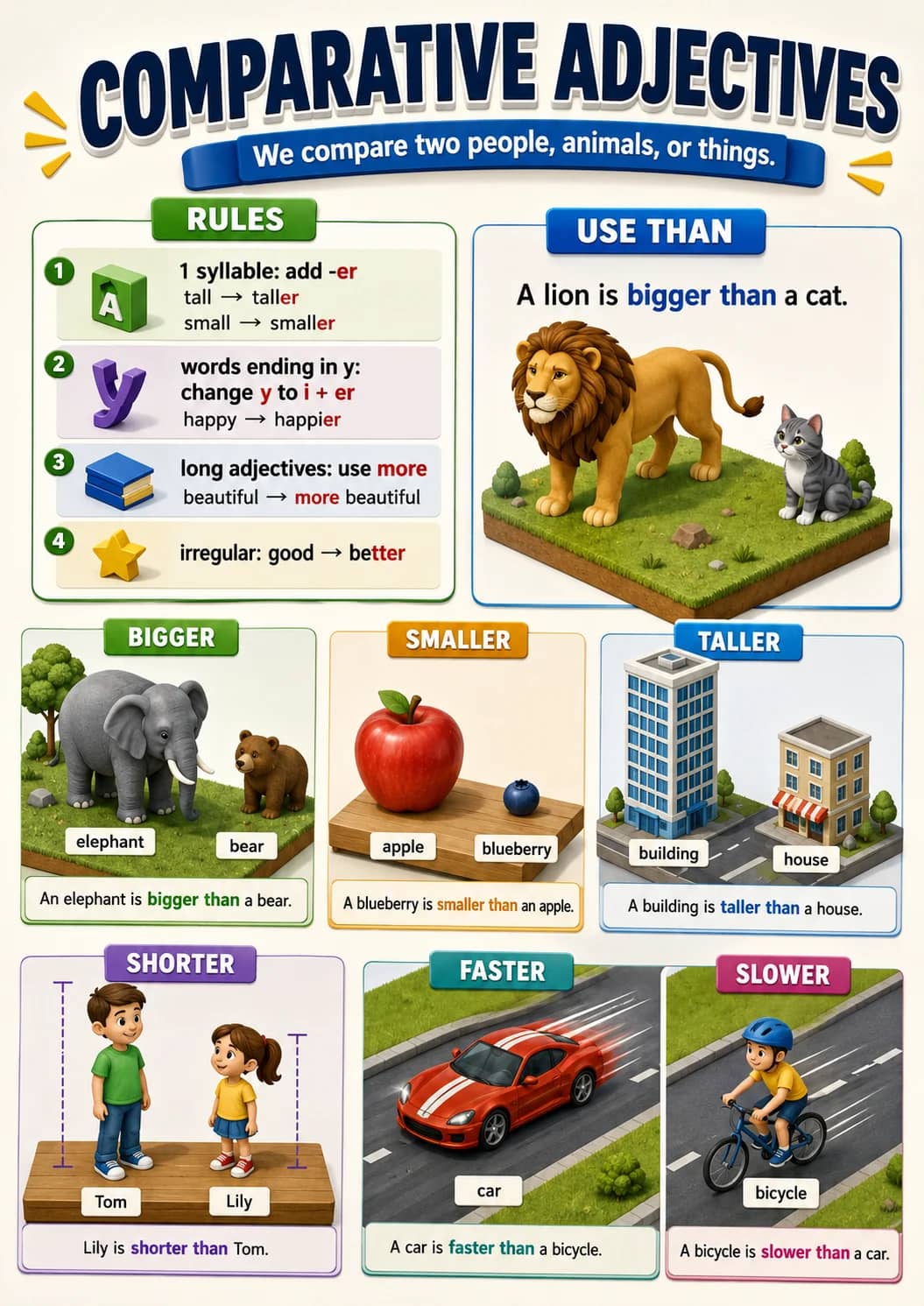 Comparative Adjectives infographic poster showing We compare two people, animals, or things., RULES, 1 syllable: add -er, tall → taller...