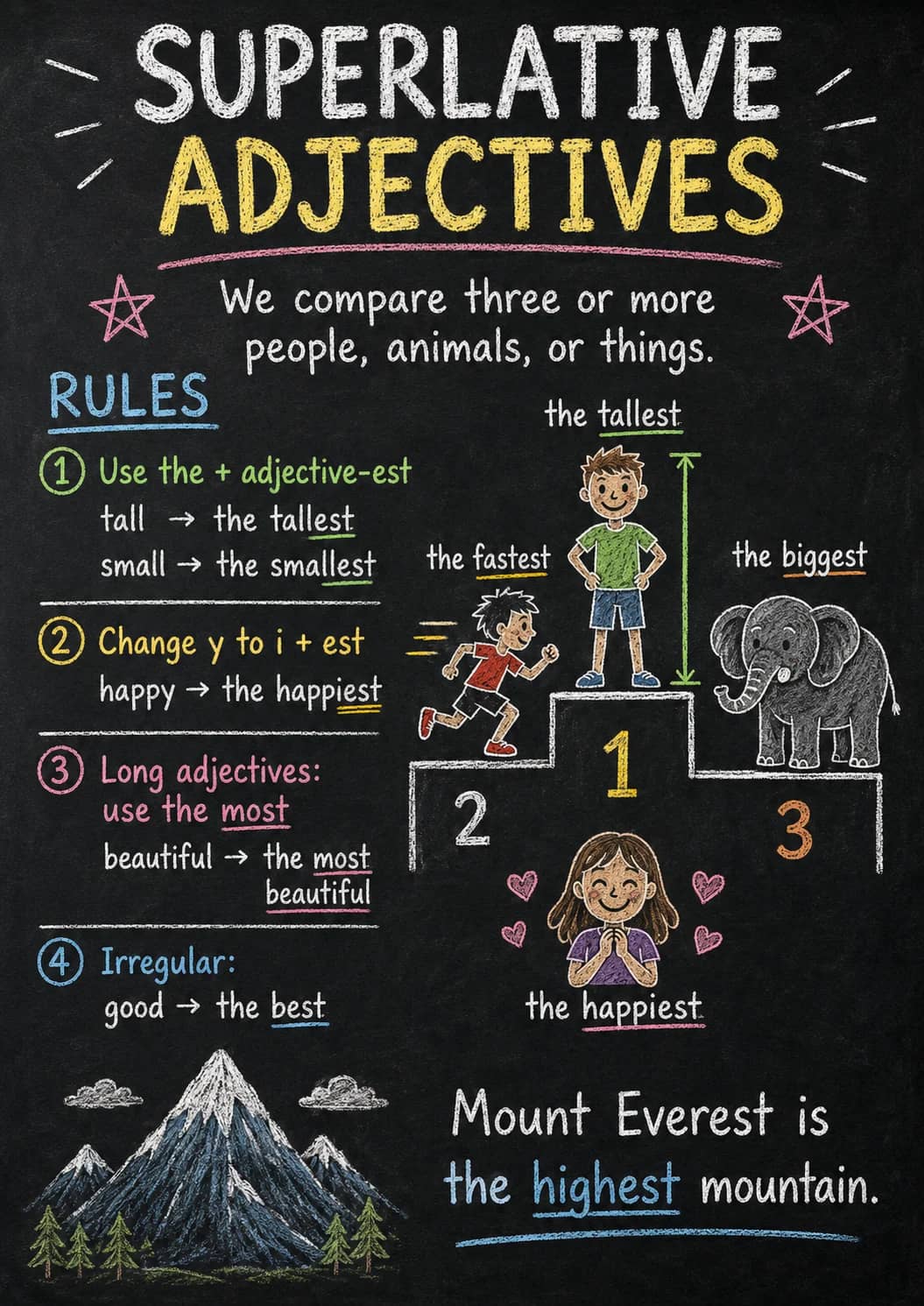 Superlative infographic poster showing We compare three or more people, animals, or things., RULES, 1. Use the + adjective-est, tall → the...
