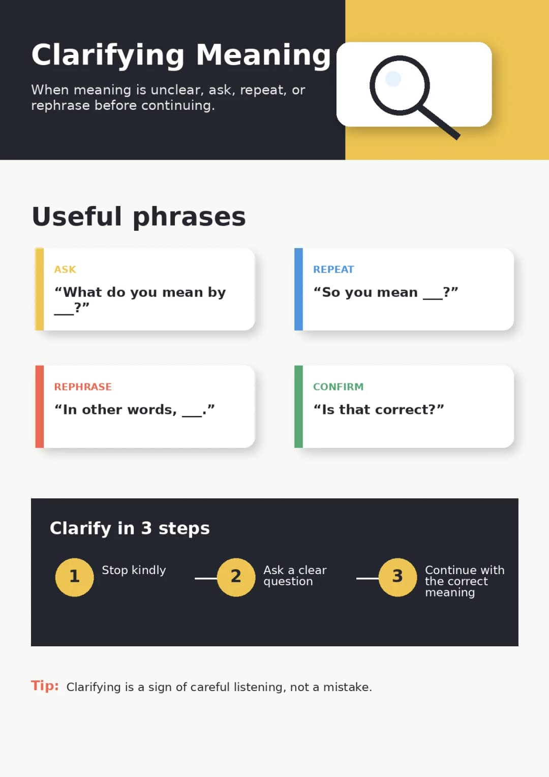 Clarifying Meaning infographic poster showing When meaning is unclear, ask, repeat, or rephrase before continuing., Useful phrases, ASK,...