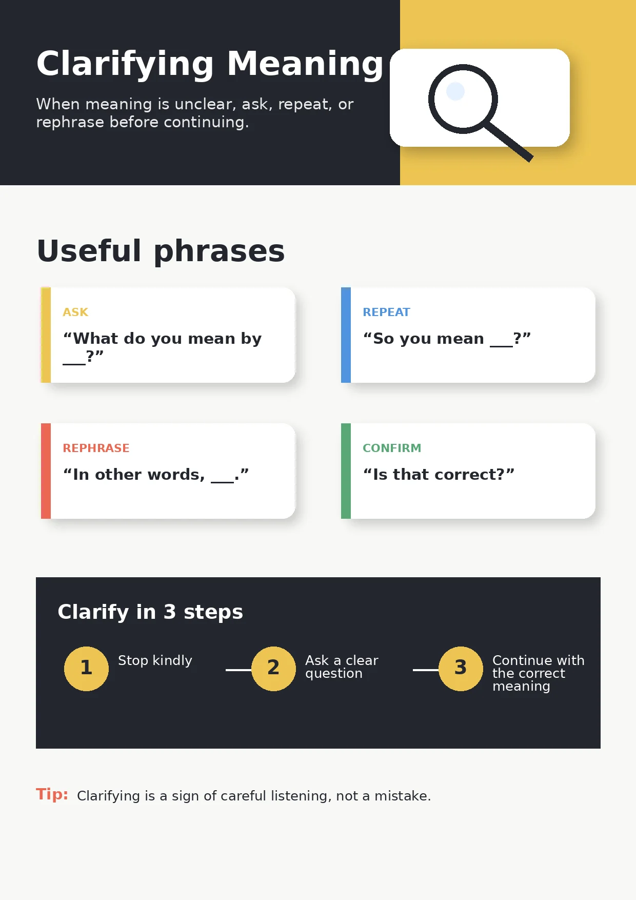 Clarifying Meaning infographic poster showing When meaning is unclear, ask, repeat, or rephrase before continuing., Useful phrases, ASK,...