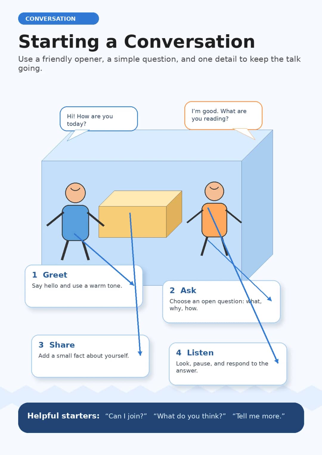 Conversation infographic poster showing Starting a Conversation, Use a friendly opener, a simple question, and one detail to keep the talk...