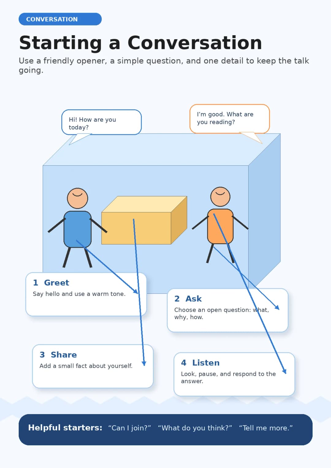 Conversation infographic poster showing Starting a Conversation, Use a friendly opener, a simple question, and one detail to keep the talk...
