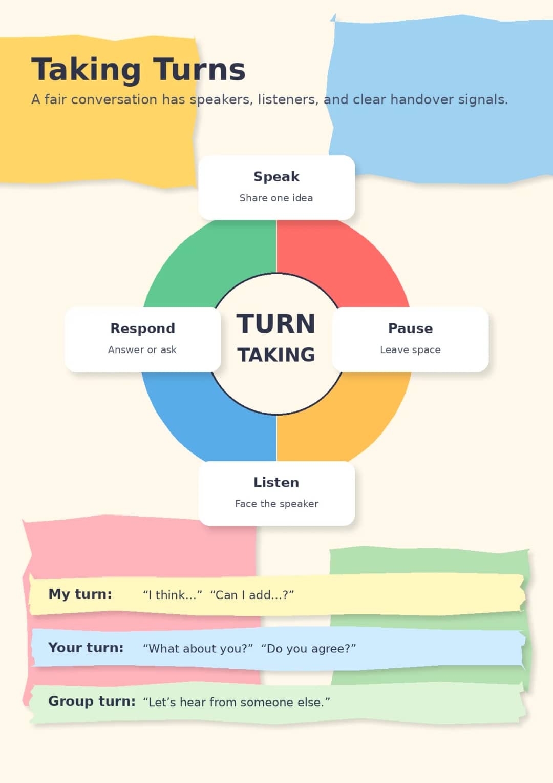 Taking Turns infographic poster showing A fair conversation has speakers, listeners, and clear handover signals., Speak, Share one idea,...