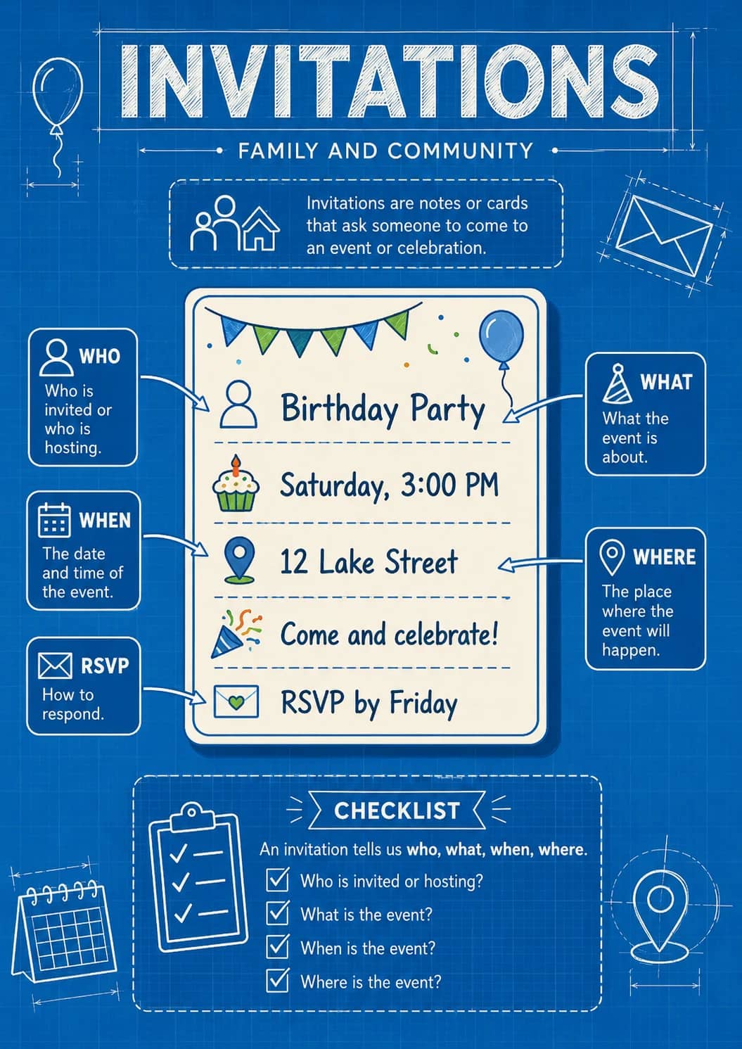 Invitations infographic poster showing WHO, Who is invited or who is hosting., WHEN, The date and time of the event. and RSVP for Family...