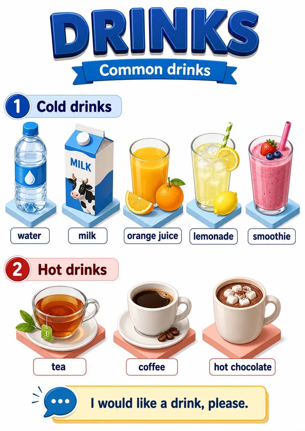 Drinks infographic poster showing Common drinks, 1 Cold drinks, water, milk and orange juice for Food.