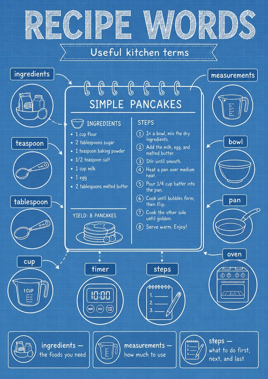 Recipe Words infographic poster showing Useful kitchen terms, ingredients —, the foods you need, measurements — and how much to use for...