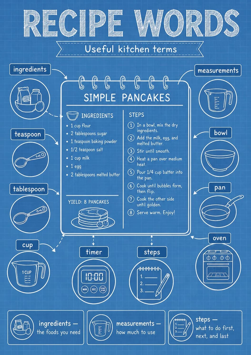 Recipe Words infographic poster showing Useful kitchen terms, ingredients —, the foods you need, measurements — and how much to use for...