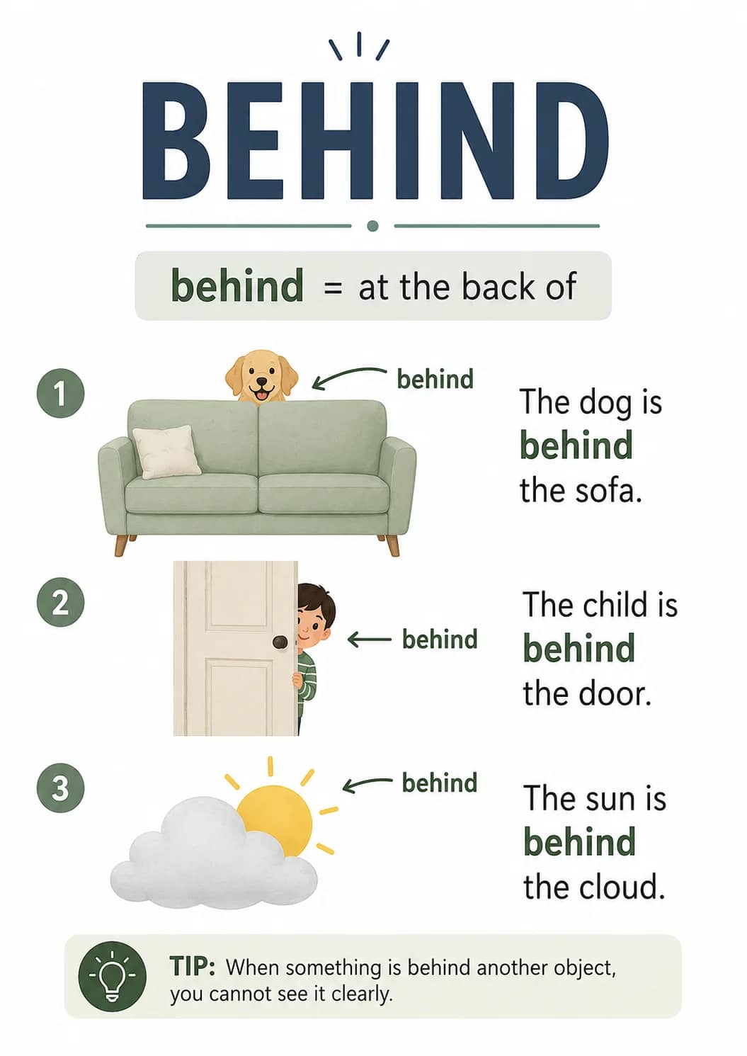 Behind infographic poster showing behind = at the back of, The dog is behind the sofa., The child is behind the door., The sun is behind...
