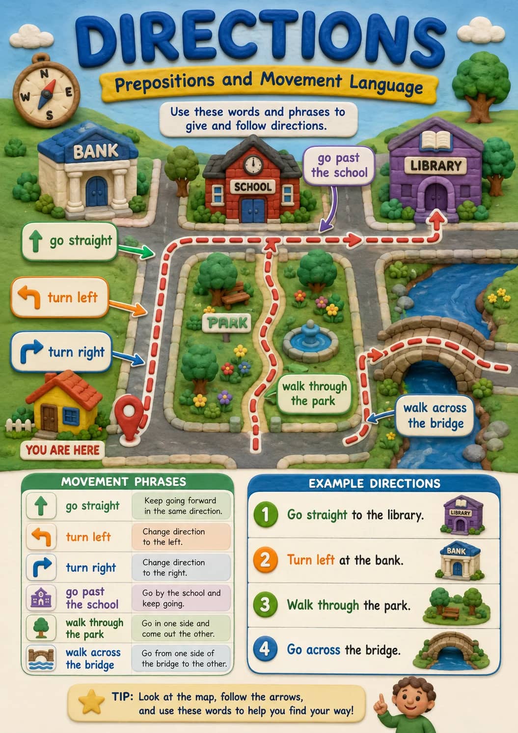 Directions infographic poster showing Prepositions and Movement Language, Use these words and phrases to give and follow directions.,...