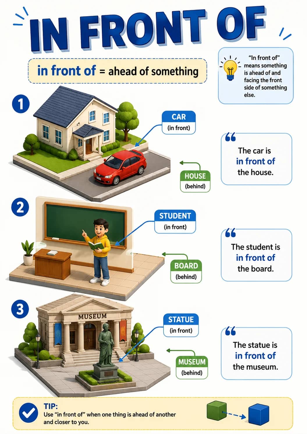In Front of infographic poster showing in front of = ahead of something, CAR, HOUSE, "The car is in front of the house. and STUDENT for...