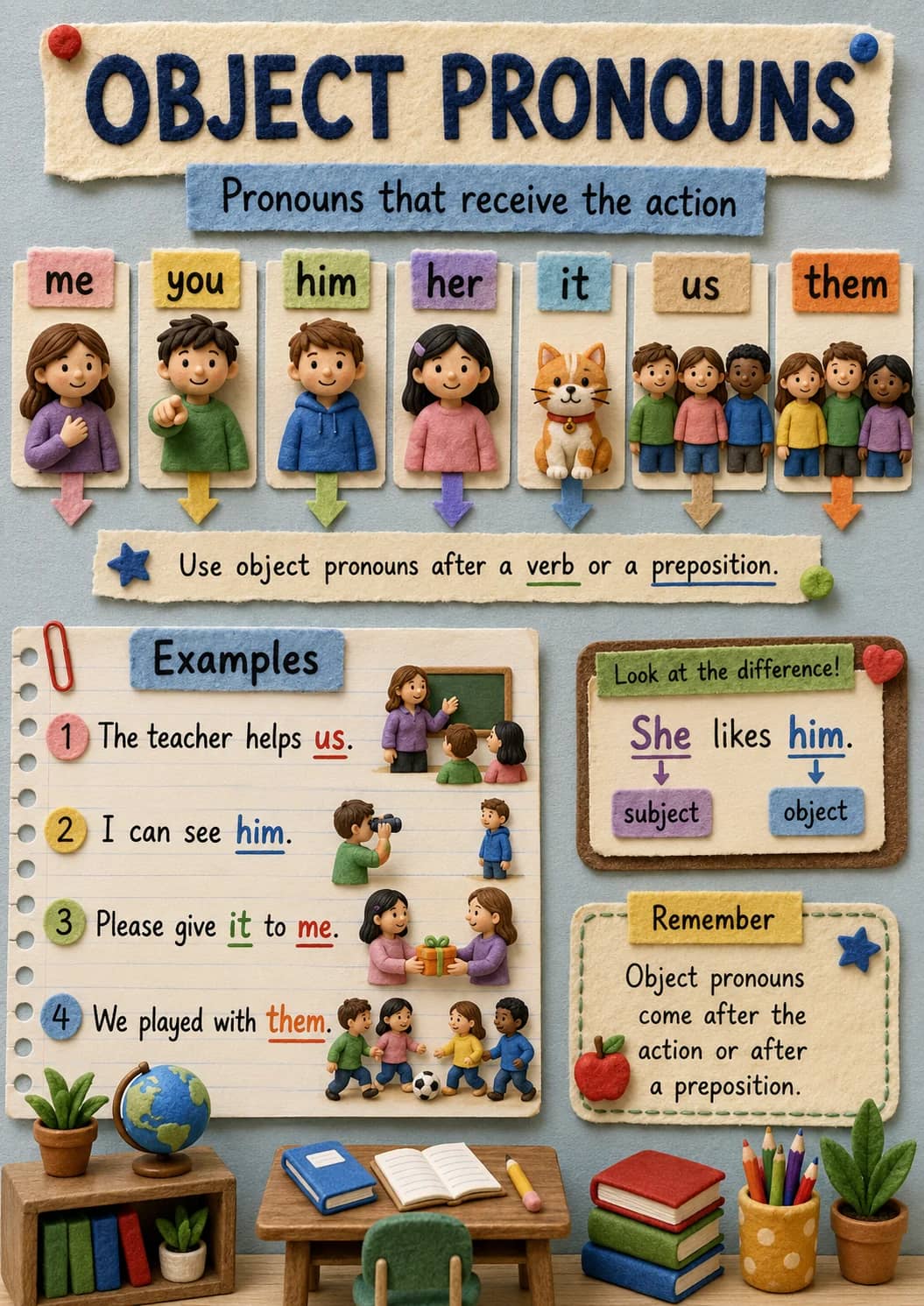 Object Pronouns infographic poster showing Pronouns that receive the action, me, you, him and her for Pronouns.