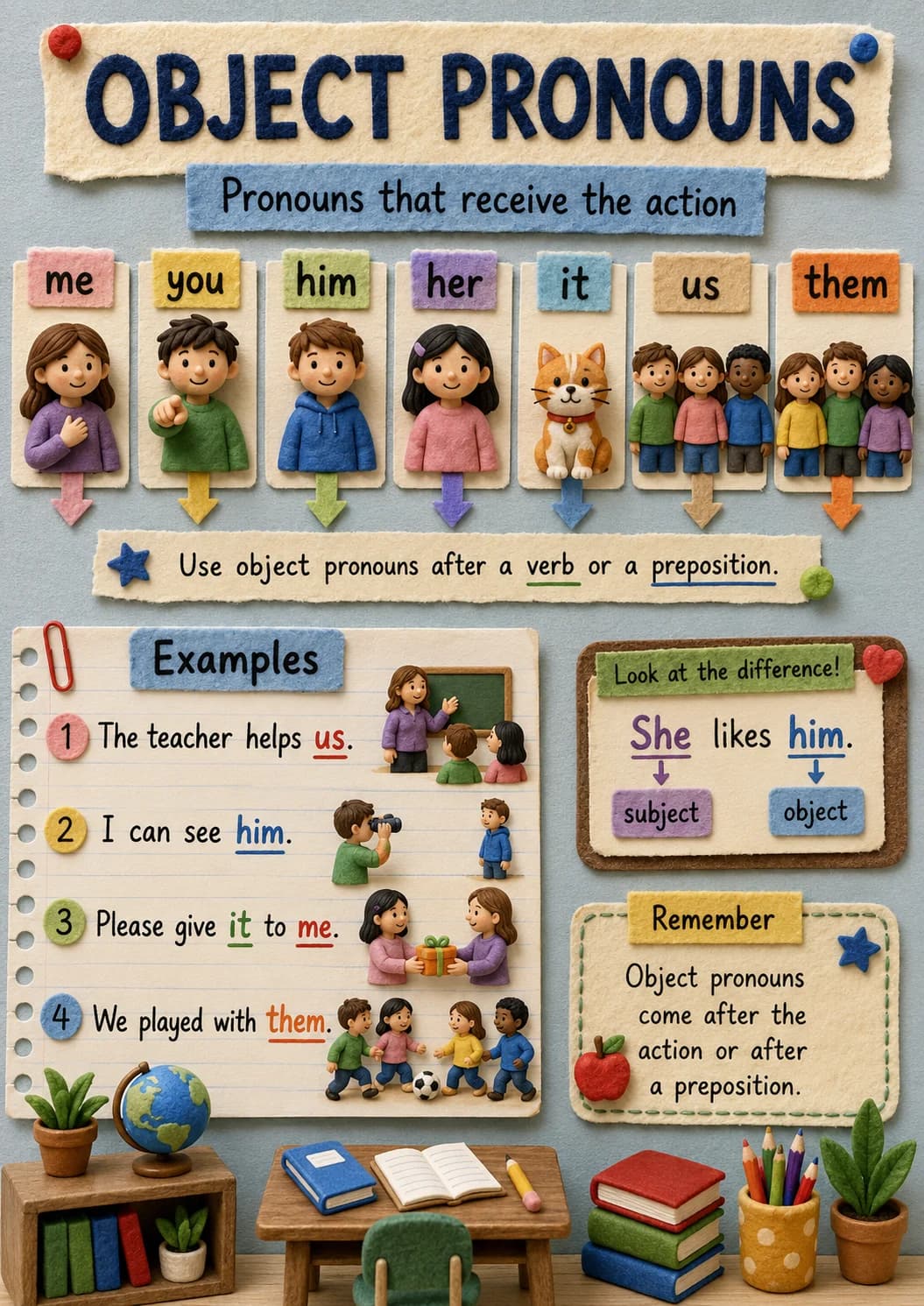 Object Pronouns infographic poster showing Pronouns that receive the action, me, you, him and her for Pronouns.