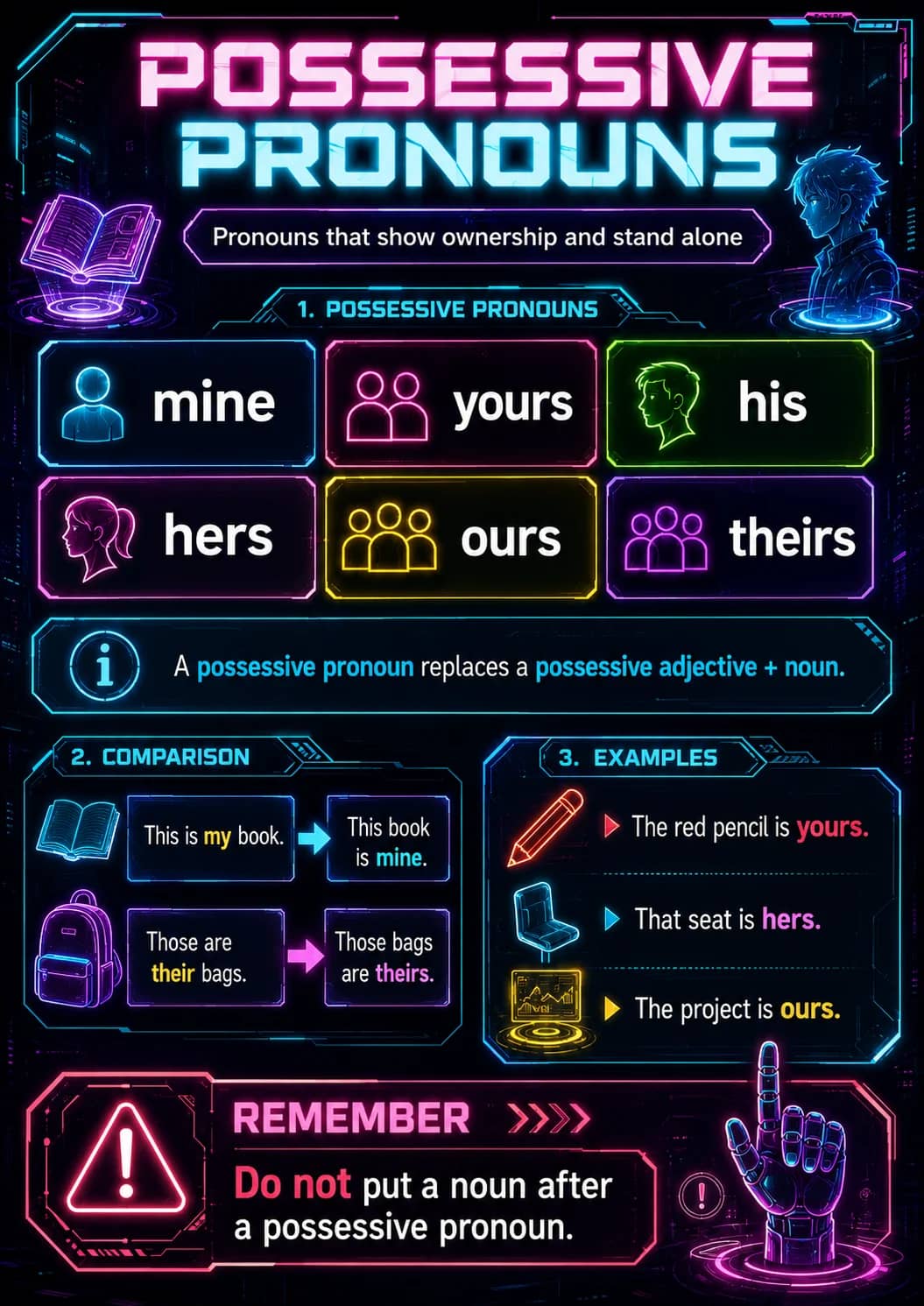 Possessive Pronouns infographic poster showing Pronouns that show ownership and stand alone, 1. POSSESSIVE PRONOUNS, mine, yours and his...
