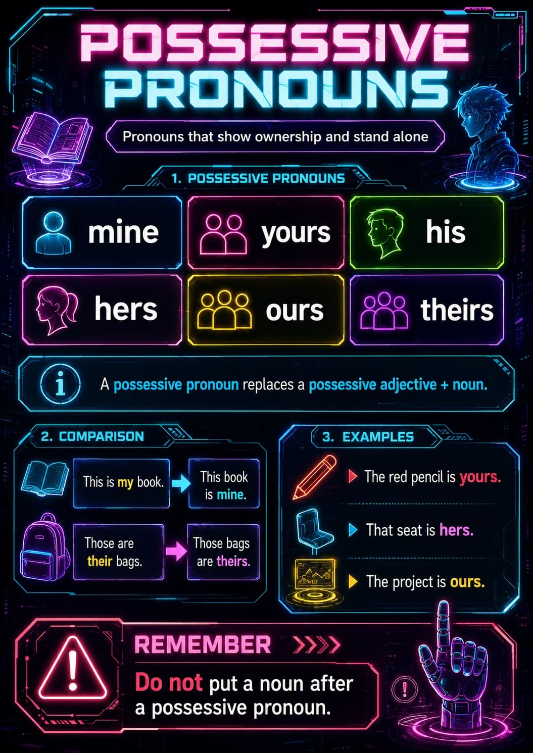 Possessive Pronouns infographic poster showing Pronouns that show ownership and stand alone, 1. POSSESSIVE PRONOUNS, mine, yours and his...