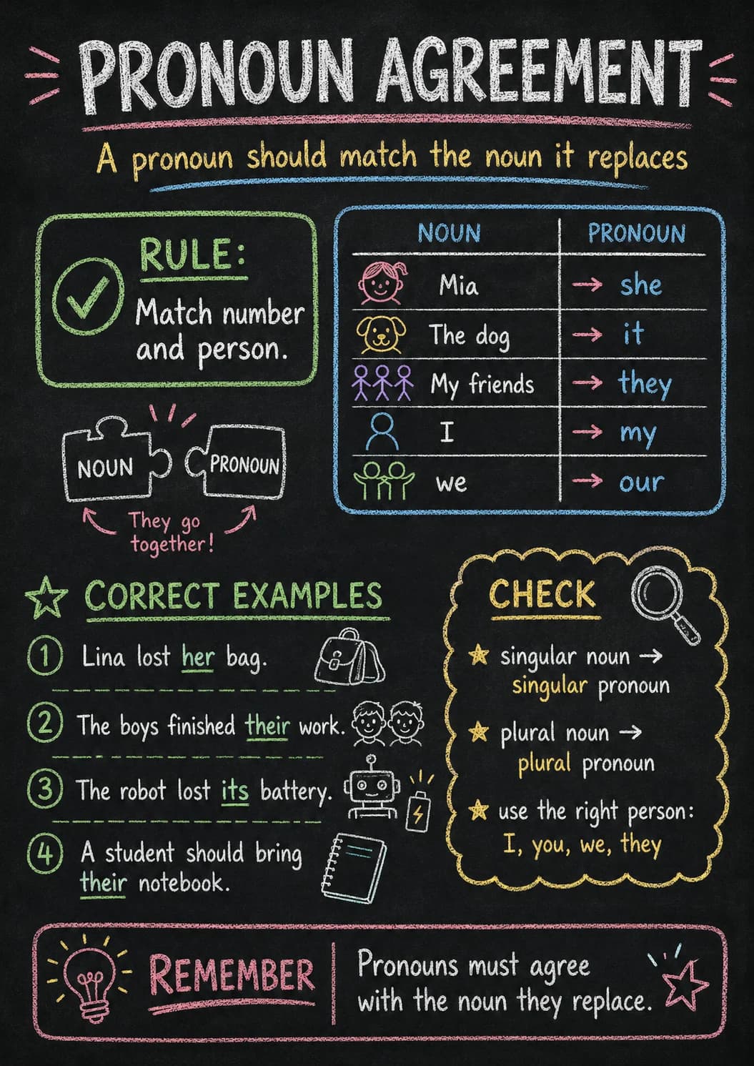 Pronoun Agreement infographic poster showing A pronoun should match the noun it replaces, RULE:, Match number and person., NOUN PRONOUN...