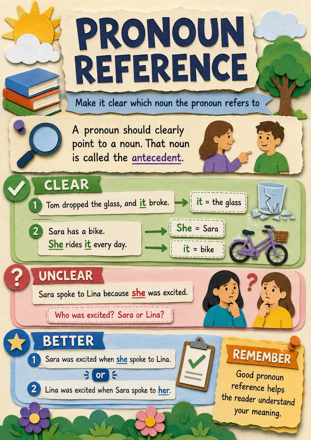Pronoun Reference infographic poster showing Make it clear which noun the pronoun refers to, A pronoun should clearly point to a noun....