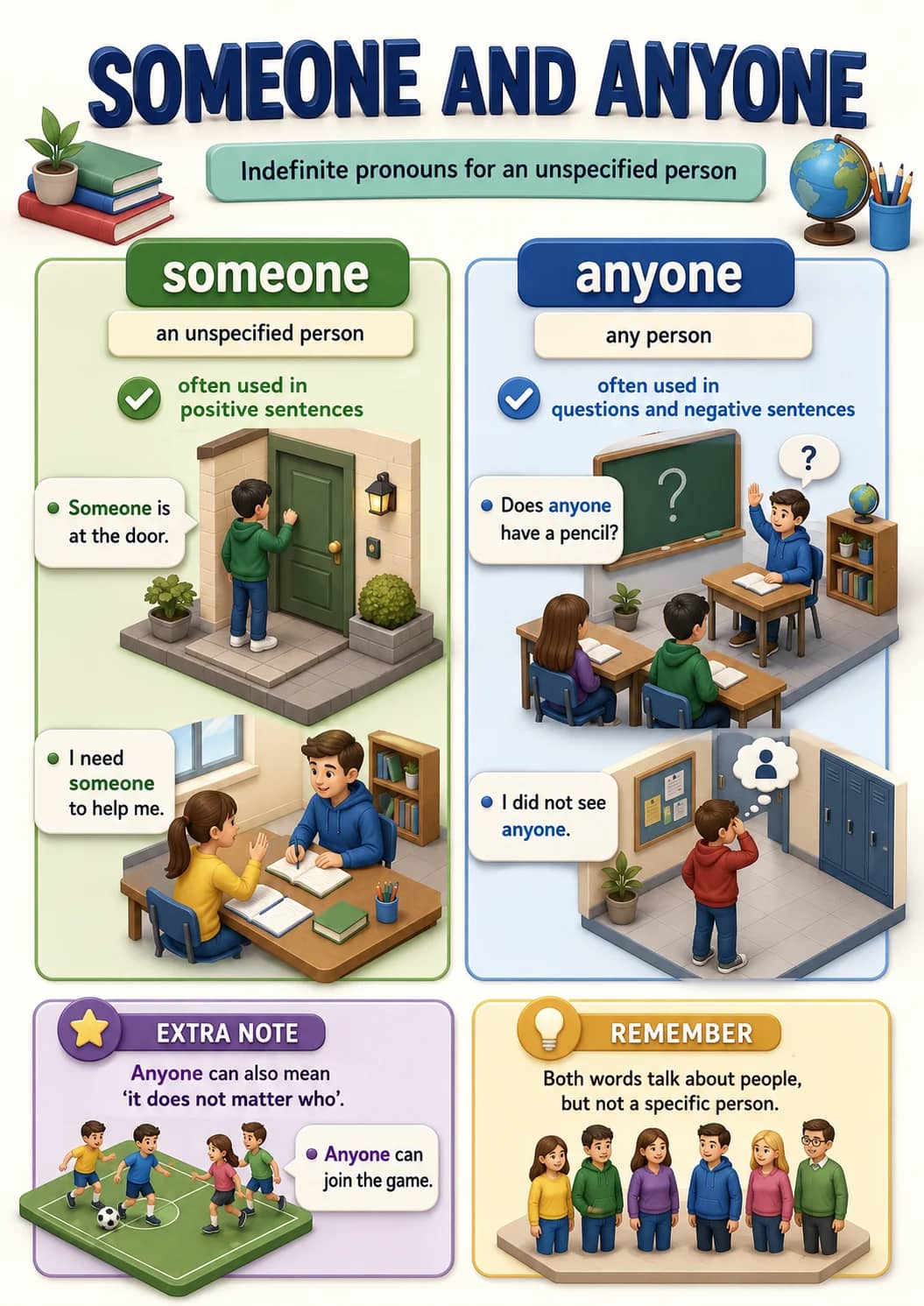 Someone and Anyone infographic poster showing Indefinite pronouns for an unspecified person, someone, an unspecified person, often used in...