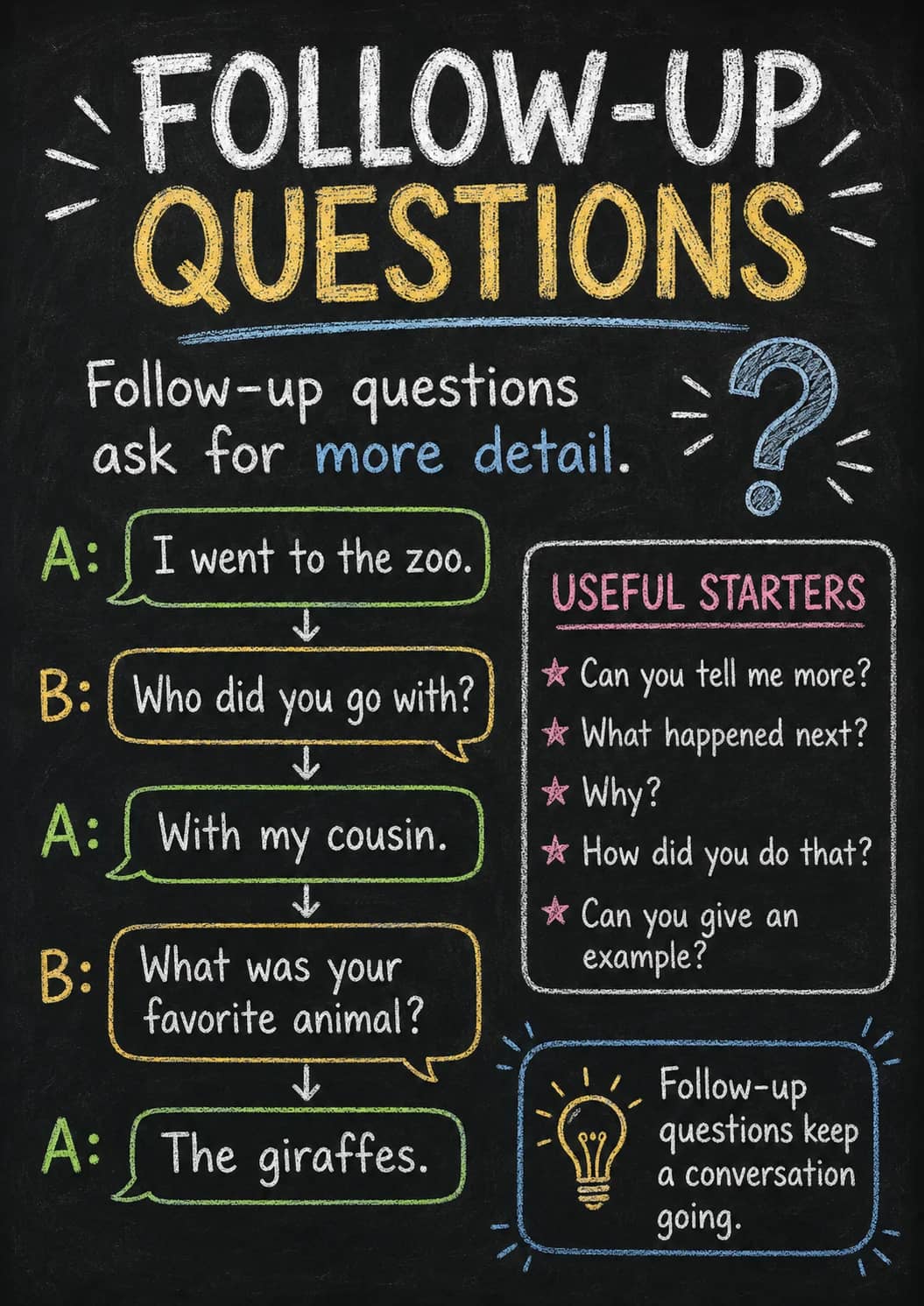 Follow-up infographic poster showing Follow-up questions, ask for more detail., A: I went to the zoo., B: Who did you go with? and A: With...
